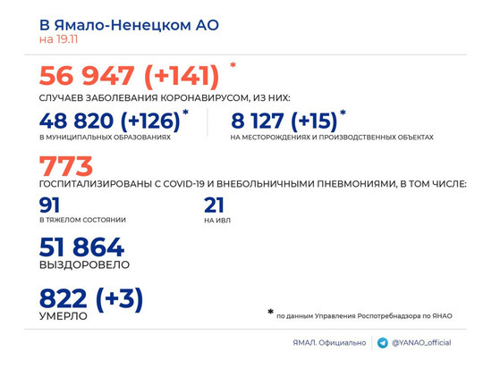 141 случай COVID-19 и 3 смерти среди заболевших подтвердили за сутки в ЯНАО