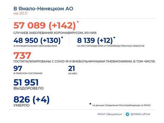 142 новых случая COVID-19 и 4 смерти среди заболевших подтвердили в ЯНАО