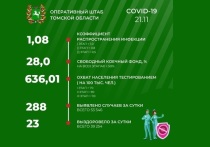 Оперативный штаб Томской области сообщил, что за минувшие сутки в регионе зарегистрировано 288 новых случаев заболевания коронавирусной инфекцией; таким образом, общее число случаев COVID-19 в регионе теперь составляет 53 546 человек.