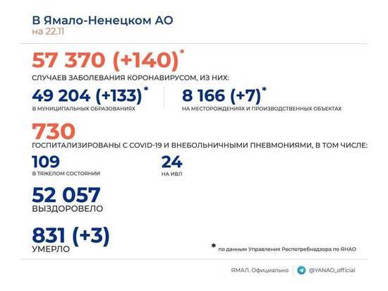 140 новых эпизодов COVID-19 и 3 смерти среди заболевших зафиксировали за сутки в ЯНАО