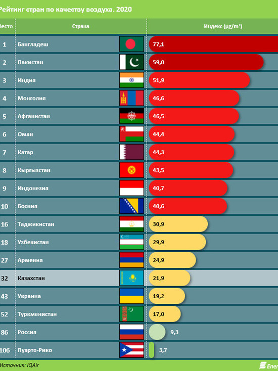 Казахстан приблизился к мировым лидерам по уровню загрязнения воздуха