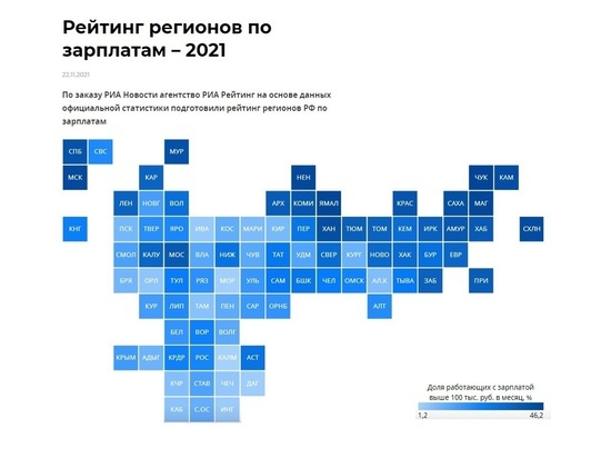 Новосибирская область заняла 27-е место в рейтинге больших зарплат и 50-е в рейтинге маленьких