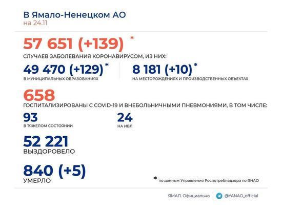 139 новых случаев COVID-19 и 5 смертей среди заболевших подтвердили в ЯНАО