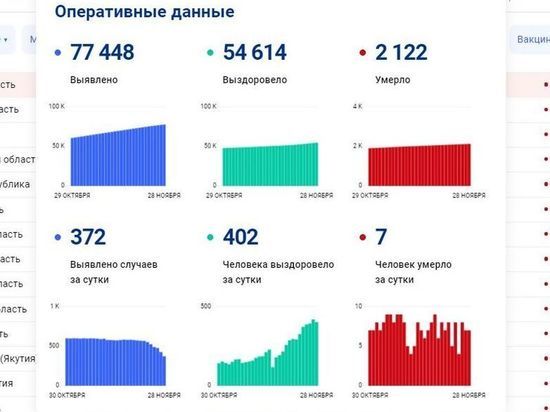 За сутки 372 смолянина заболели COVID-19