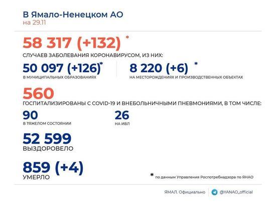 132 эпизода COVID-19 и 4 смерти среди заболевших зафиксировали за сутки в ЯНАО