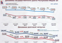 С начала года государственный долг Марий Эл снижен на 901,5 миллиона рублей.