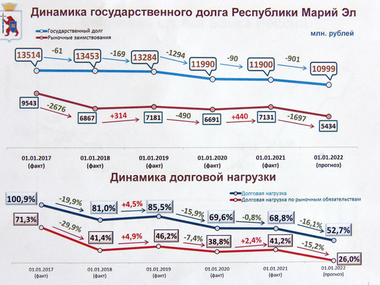 За 2021 год госдолг Марий Эл уменьшился на 901,5 млн. рублей