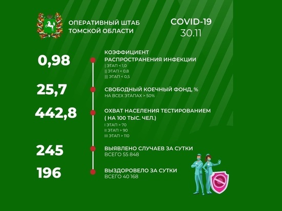 В Томской области 30 ноября зарегистрировано 245 новых случаев COVID-19