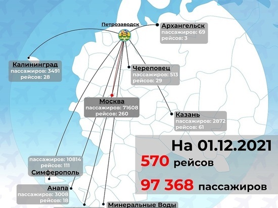 В 2021 году аэропорт "Петрозаводск" обслужит более 100 тысяч пассажиров
