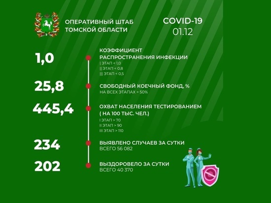 В Томской области 1 декабря зарегистрировано 234 новых случая COVID-19
