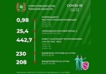 По информации оперативного штаба Томской области за минувшие сутки в регионе выявлено 230 случае3 COVID-19, и, таким образом, общее число заболевших с начала эпидемии составляет 56 212.