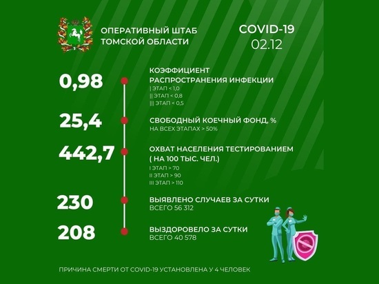 В Томской области 2 декабря зарегистрировано 230 новых случаев COVID-19