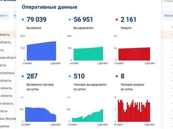 За сутки 287 смолян заболели COVID-19