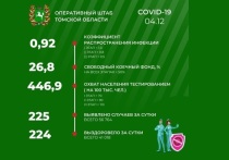 По информации оперативного штаба Томской области за минувшие сутки в регионе выявлено 225 случаев COVID-19, и, таким образом, общее число заболевших с начала эпидемии составляет 56 764.