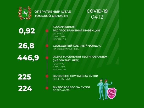 В Томской области 4 декабря зарегистрировано 225 новых случаев COVID-19