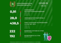 По информации оперативного штаба Томской области за минувшие сутки в регионе выявлено 222 случая COVID-19, и, таким образом, общее число заболевших с начала эпидемии составляет 56 986.