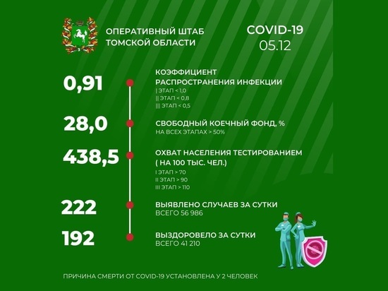 В Томской области 5 декабря зарегистрировано 222 новых случая COVID-19