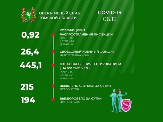 В Томской области 6 декабря зарегистрировано 215 новых случаев COVID-19