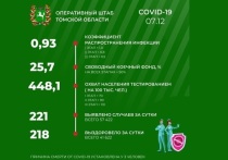По информации оперативного штаба Томской области за минувшие сутки в регионе выявлен 221 случай COVID-19, и, таким образом, общее число заболевших с начала эпидемии составило – 57 422 человека.