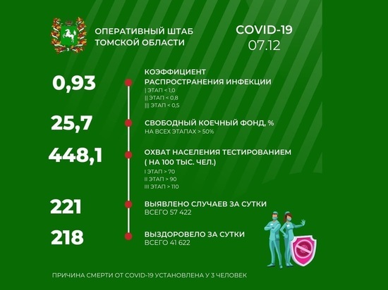 В Томской области 7 декабря зарегистрирован 221 новый случай COVID-19