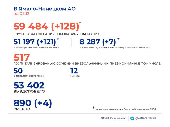 128 новых случаев COVID-19 и 4 смерти среди заболевших подтвердили в ЯНАО