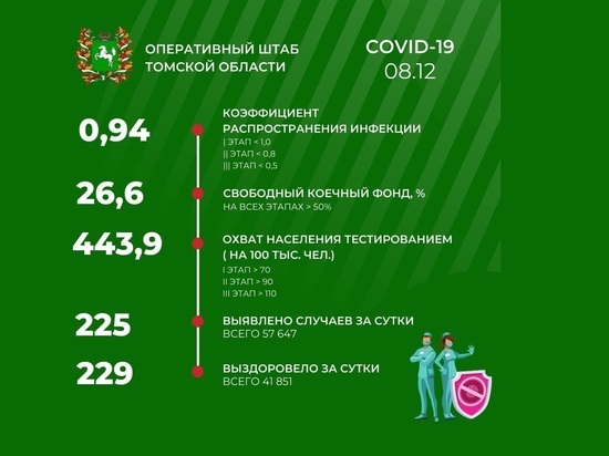 В Томской области 8 декабря зарегистрировано 225 новых случаев COVID-19