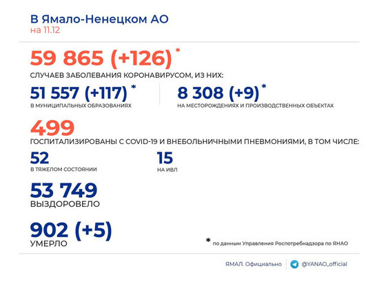 126 случаев COVID-19 и 5 смертей среди заболевших за сутки подтвердили в ЯНАО