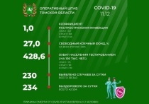 По информации оперативного штаба Томской области за минувшие сутки в регионе выявлено 230 случаев COVID-19, и, таким образом, общее число заболевших с начала эпидемии составило – 58 340 человек.