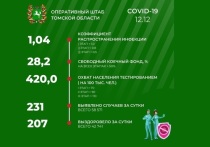 По информации оперативного штаба Томской области за минувшие сутки в регионе выявлен 231 случай COVID-19, и, таким образом, общее число заболевших с начала эпидемии составило – 58 571 человек.