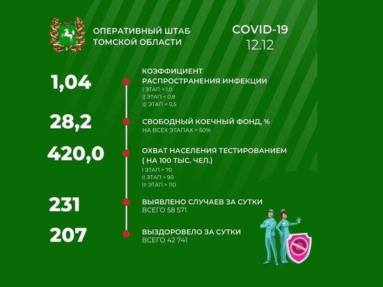 В Томской области 12 декабря зарегистрирован 231 новый случай COVID-19