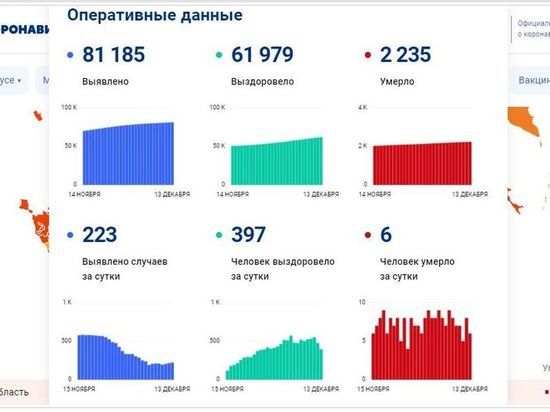 За сутки 223 смолянина заболели COVID-19