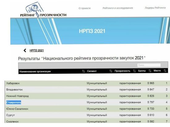 Ставрополь лидирует в национальном рейтинге прозрачности закупок