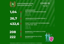 По информации оперативного штаба Томской области за минувшие сутки в регионе выявлены 208 случаев COVID-19, и, таким образом, общее число заболевших с начала эпидемии составило – 59 008 человек.