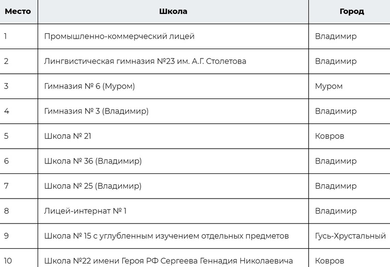 Рейтинг школ набережные