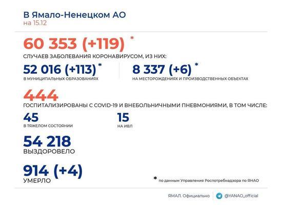 119 эпизодов COVID-19 и 4 смерти среди заболевших зафиксировали за сутки в ЯНАО