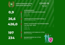 По информации оперативного штаба Томской области за минувшие сутки в регионе выявлены 197 случаев COVID-19, и, таким образом, общее число заболевших с начала эпидемии составило – 59 205 человек.