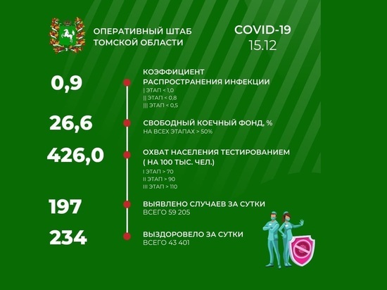 В Томской области 15 декабря зарегистрированы 197 новых случаев COVID-19