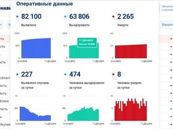 За сутки 227 смолянина заболели COVID-19
