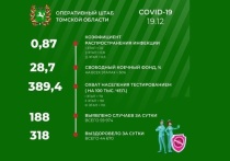 По информации оперативного штаба Томской области за минувшие сутки в регионе выявлены 188 случаев COVID-19, и, таким образом, общее число заболевших с начала эпидемии составило – 59 974 человек.