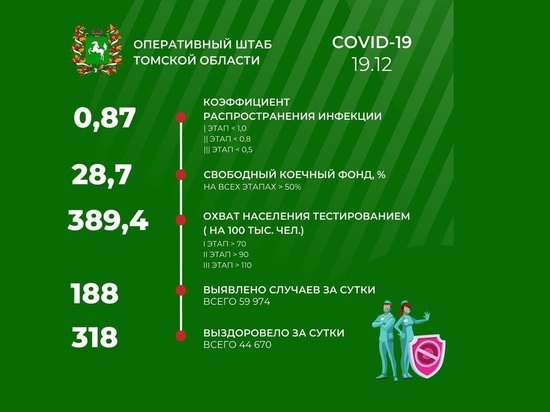 Томской области 19 декабря зарегистрированы 188 новых случаев COVID-19