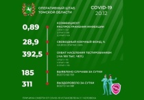 По информации оперативного штаба Томской области за минувшие сутки в регионе выявлены 185 случаев COVID-19, и, таким образом, общее число заболевших с начала эпидемии составило – 60 159 человек.