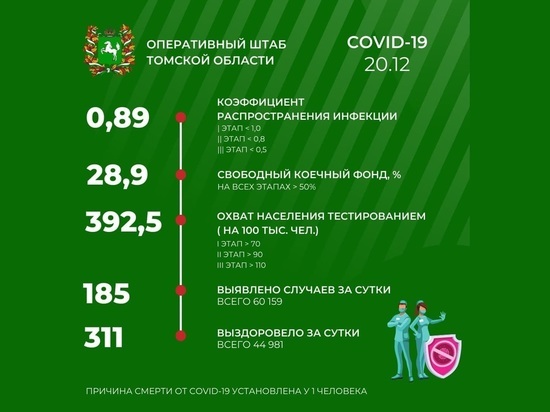 В Томской области 20 декабря число заболевших COVID-19 перешагнуло рубеж 60 тысяч человек