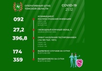 По информации оперативного штаба Томской области за минувшие сутки в регионе выявлены 174 случаев COVID-19, и, таким образом, общее число заболевших с начала эпидемии составило 60 333 человек.