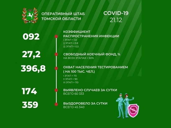 В Томской области 21 декабря зарегистрировано 174 новых случая COVID-19