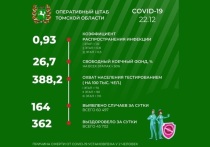 По информации оперативного штаба Томской области за минувшие сутки в регионе выявлены 164 случая COVID-19, и, таким образом, общее число заболевших с начала эпидемии составило 60 497 человек.
