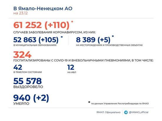 110 новых эпизодов COVID-19 и 2 смерти среди заболевших подтвердили в ЯНАО