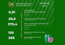 По информации оперативного штаба Томской области за минувшие сутки в регионе выявлены 159 случаев COVID-19, и, таким образом, общее число заболевших с начала эпидемии составило 60 656 человек.