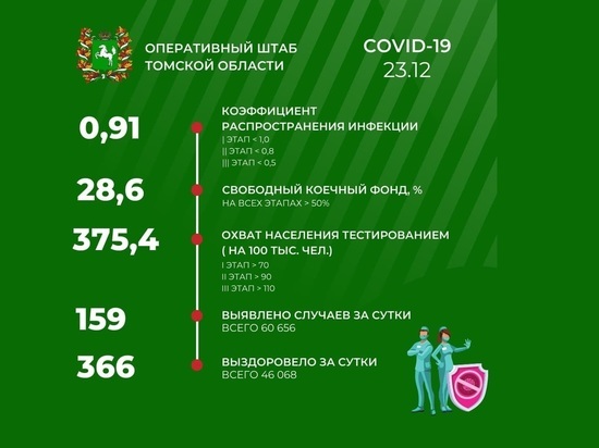 В Томской области 23 декабря зарегистрировано 159 новых случаев COVID-19