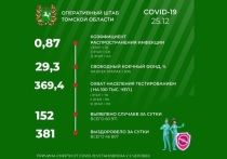 По информации оперативного штаба Томской области за минувшие сутки в регионе выявлены 152 случая COVID-19, и, таким образом, общее число заболевших с начала эпидемии составило 60 871 человек.