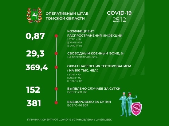 В Томской области 25 декабря зарегистрировано 152 новых случая COVID-19